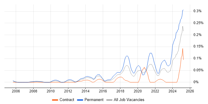 Job vacancy trend for Principal Software Engineer in the City of London