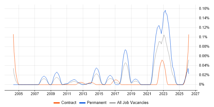 Principal Solutions Architect job vacancy trend in the City of London