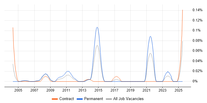 Job vacancy trend for Principal Technical Architect in the City of London