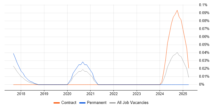 Job vacancy trend for Principal Technologist in the City of London