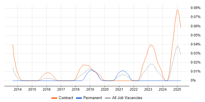 Job vacancy trend for Principle of Least Privilege in the City of London Job vacancy trend for Principle of Least Privilege in the City of London