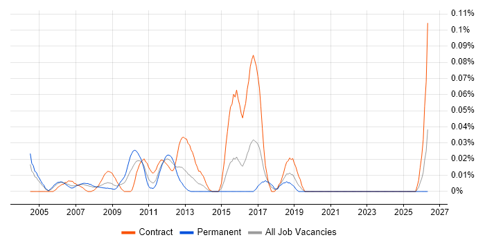 Printer Engineer job vacancy trend in the City of London