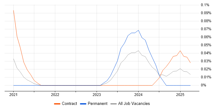 Job vacancy trend for Prisma in the City of London