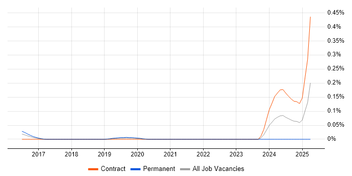 Job vacancy trend for prismic.io in the City of London