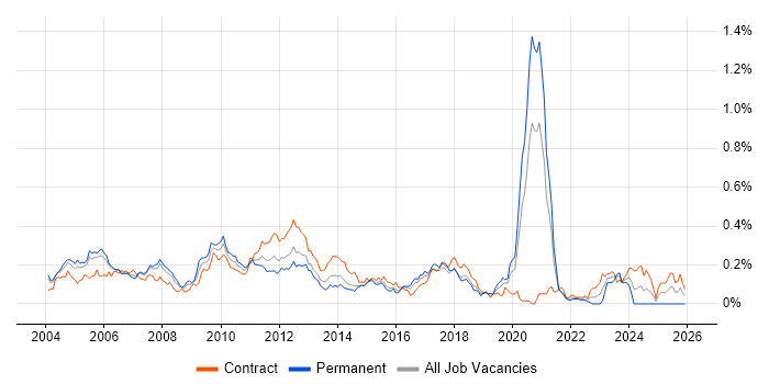 Private Banking job vacancy trend in the City of London