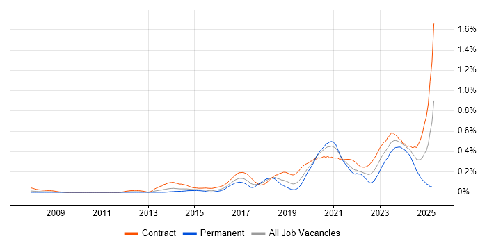 Job vacancy trend for Privileged Access Management in the City of London Job vacancy trend for Privileged Access Management in the City of London