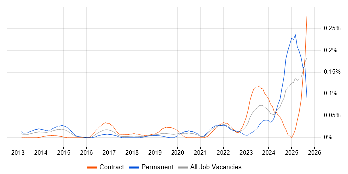 Privileged Identity Management job vacancy trend in the City of London