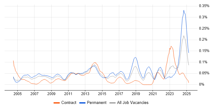 Job vacancy trend for Proactive Maintenance in the City of London Job vacancy trend for Proactive Maintenance in the City of London