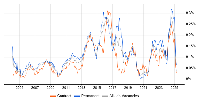 Job vacancy trend for Proactive Management in the City of London Job vacancy trend for Proactive Management in the City of London