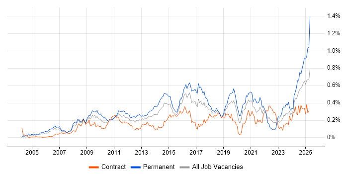 Job vacancy trend for Proactive Monitoring in the City of London Job vacancy trend for Proactive Monitoring in the City of London