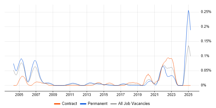 Job vacancy trend for Probability Theory in the City of London Job vacancy trend for Probability Theory in the City of London
