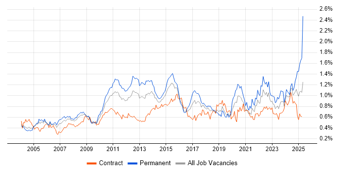 Job vacancy trend for Problem Management in the City of London Job vacancy trend for Problem Management in the City of London