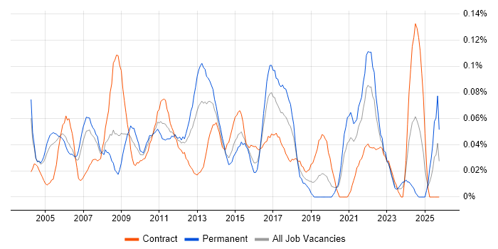 Problem Manager job vacancy trend in the City of London