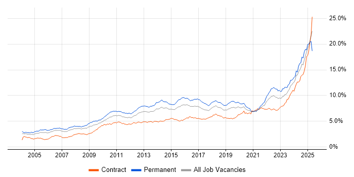 Job vacancy trend for Problem-Solving in the City of London