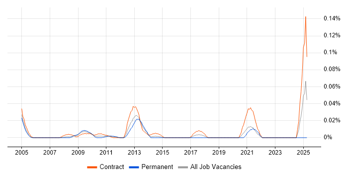 Job vacancy trend for PROC SQL in the City of London