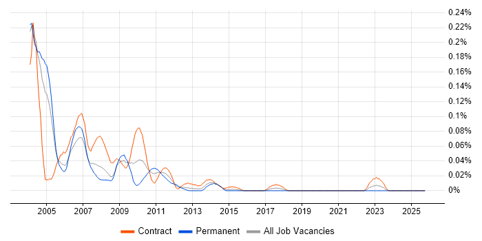 ProC job vacancy trend in the City of London