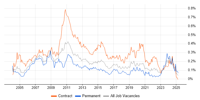 Job vacancy trend for Process Analyst in the City of London Job vacancy trend for Process Analyst in the City of London