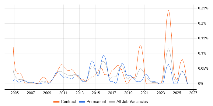 Process Architecture job vacancy trend in the City of London