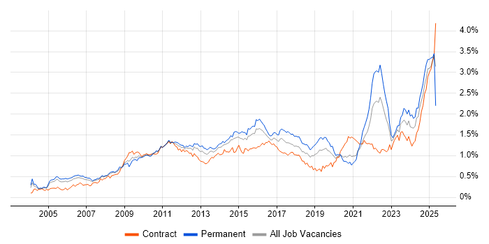 Job vacancy trend for Process Improvement in the City of London Job vacancy trend for Process Improvement in the City of London