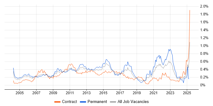 Job vacancy trend for Process Management in the City of London Job vacancy trend for Process Management in the City of London