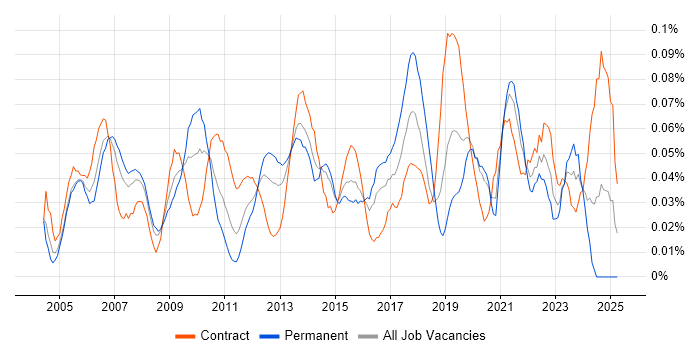 Job vacancy trend for Process Manager in the City of London Job vacancy trend for Process Manager in the City of London