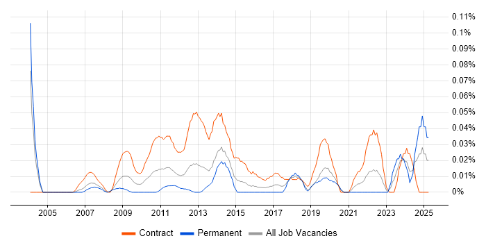 Job vacancy trend for Process Mapping Analyst in the City of London Job vacancy trend for Process Mapping Analyst in the City of London