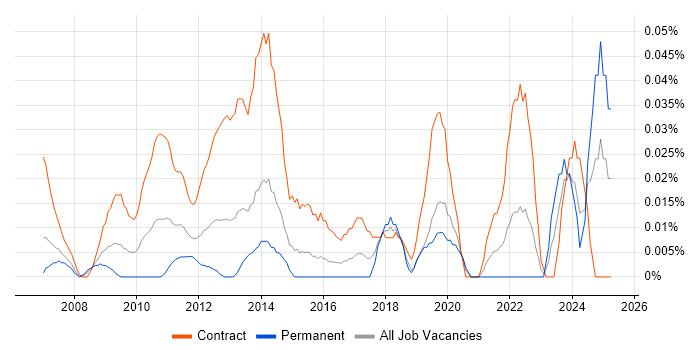 Job vacancy trend for Process Mapping Business Analyst in the City of London Job vacancy trend for Process Mapping Business Analyst in the City of London