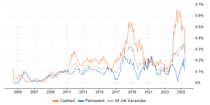 Job vacancy trend for Procure-to-Pay in the City of London Job vacancy trend for Procure-to-Pay in the City of London