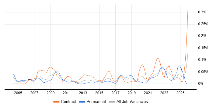 Procurement Analyst job vacancy trend in the City of London