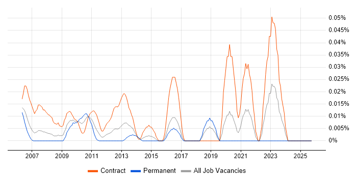Procurement Business Analyst job vacancy trend in the City of London