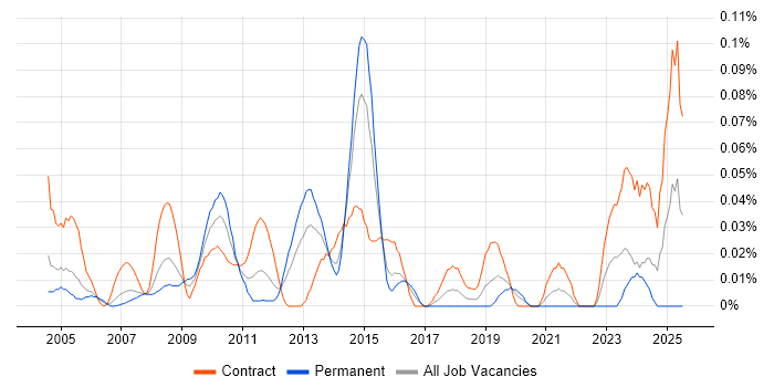 Job vacancy trend for Procurement Consultant in the City of London