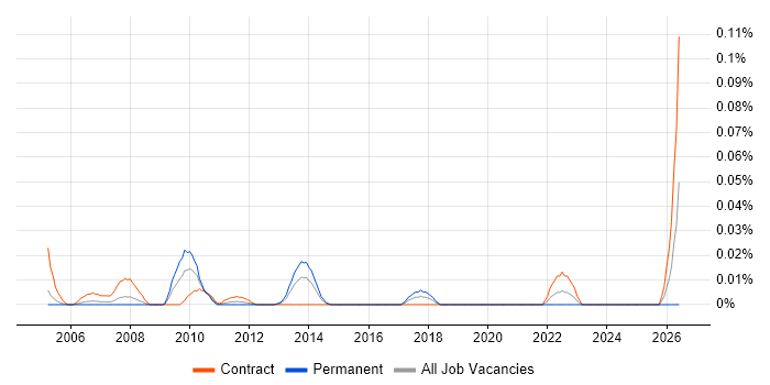 Procurement Coordinator job vacancy trend in the City of London