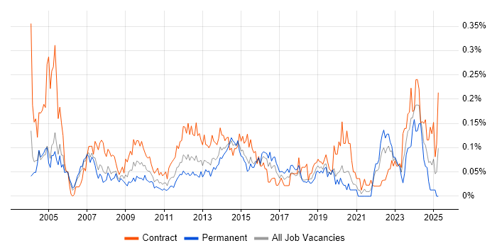 Job vacancy trend for Procurement Manager in the City of London