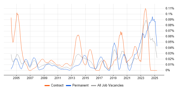 Job vacancy trend for Procurement Specialist in the City of London Job vacancy trend for Procurement Specialist in the City of London