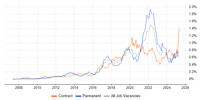 Job vacancy trend for Product Backlog in the City of London Job vacancy trend for Product Backlog in the City of London