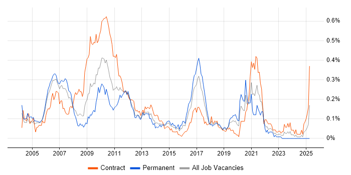 Job vacancy trend for Product Business Analyst in the City of London