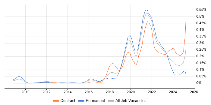 Job vacancy trend for Product Designer in the City of London Job vacancy trend for Product Designer in the City of London