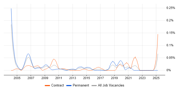 Job vacancy trend for Product Developer in the City of London