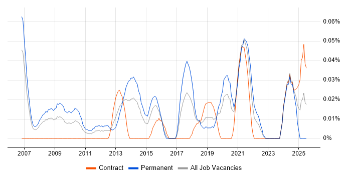 Job vacancy trend for Product Director in the City of London