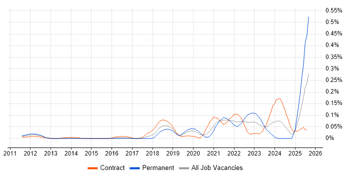 Job vacancy trend for Product Discovery in the City of London