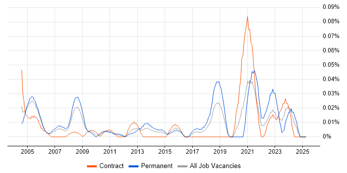 Job vacancy trend for Product Engineer in the City of London