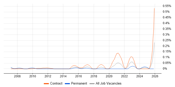 Product Governance job vacancy trend in the City of London
