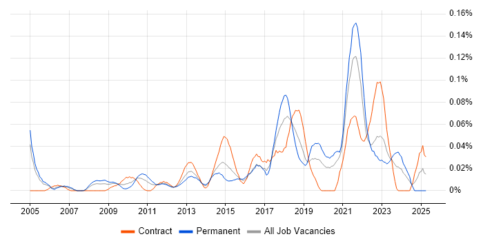 Job vacancy trend for Product Lead in the City of London