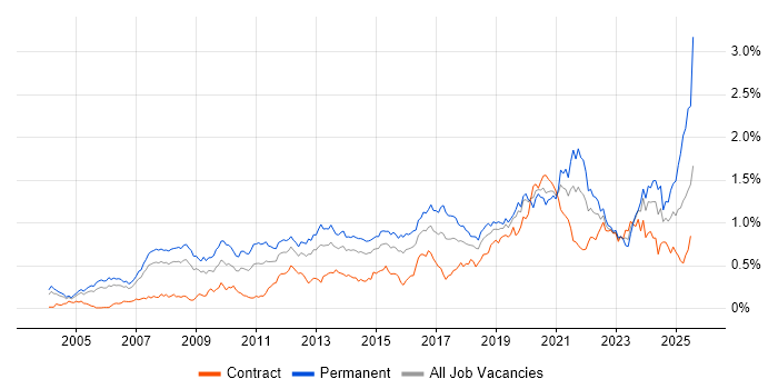 Job vacancy trend for Product Management in the City of London