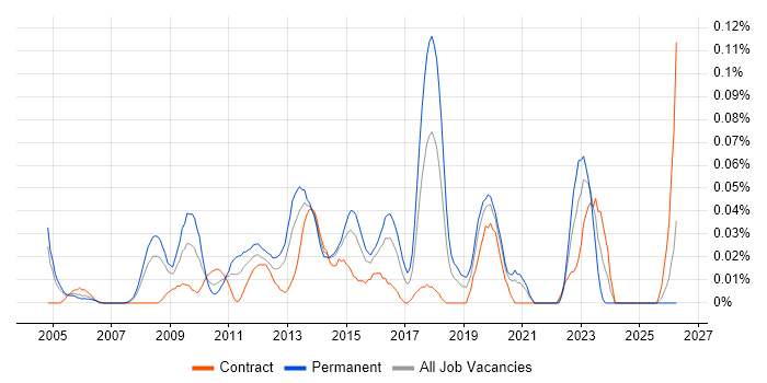 Product Marketing Manager job vacancy trend in the City of London