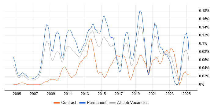 Job vacancy trend for Product Marketing in the City of London Job vacancy trend for Product Marketing in the City of London