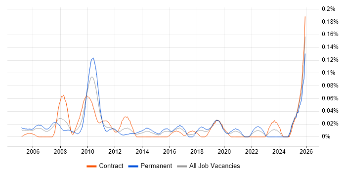 Product Operations job vacancy trend in the City of London