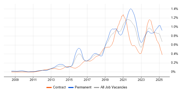 Job vacancy trend for Product Owner in the City of London Job vacancy trend for Product Owner in the City of London