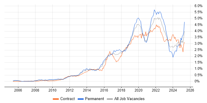 Job vacancy trend for Product Ownership in the City of London Job vacancy trend for Product Ownership in the City of London