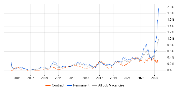 Job vacancy trend for Product Requirements in the City of London